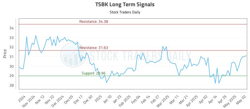 TSBK Long Term Analysis for May 4 2025 TSBK Long Term Analysis for May 4 2025