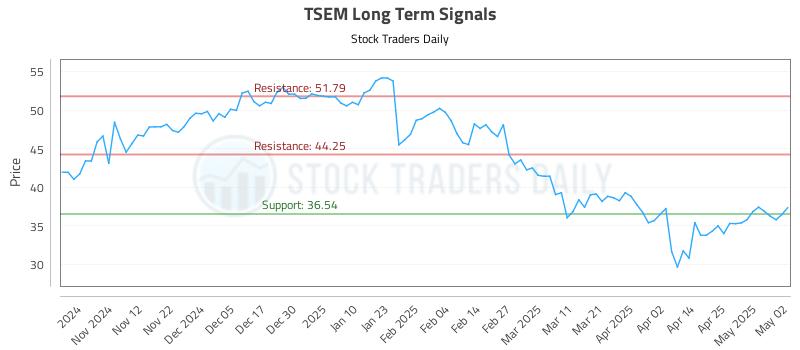 TSEM Long Term Analysis for May 4 2025