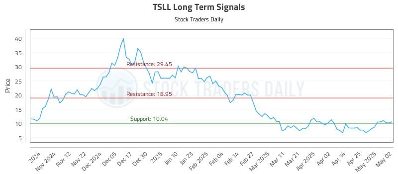 TSLL Long Term Analysis for May 4 2025 TSLL Long Term Analysis for May 4 2025