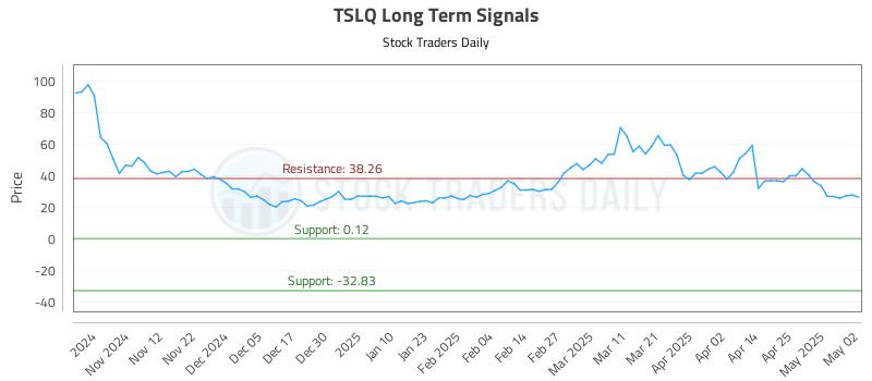 TSLQ Long Term Analysis for May 4 2025 TSLQ Long Term Analysis for May 4 2025