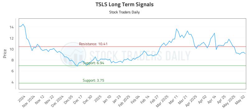 TSLS Long Term Analysis for May 4 2025 TSLS Long Term Analysis for May 4 2025