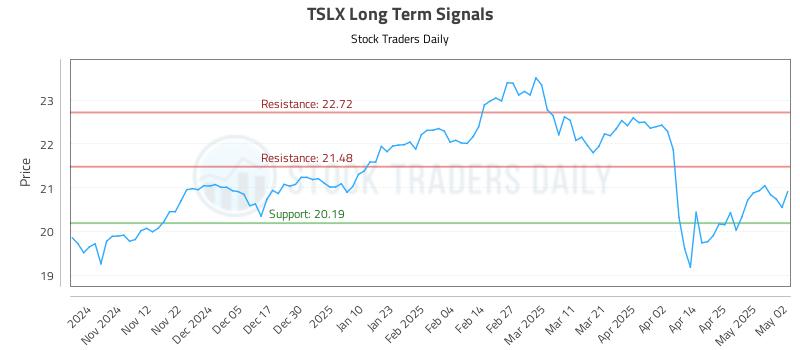 TSLX Long Term Analysis for May 4 2025 TSLX Long Term Analysis for May 4 2025