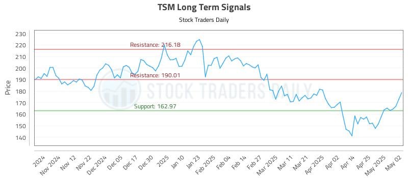 TSM Long Term Analysis for May 4 2025 TSM Long Term Analysis for May 4 2025