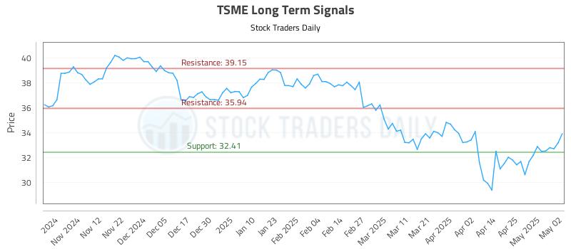 TSME Long Term Analysis for May 4 2025 TSME Long Term Analysis for May 4 2025
