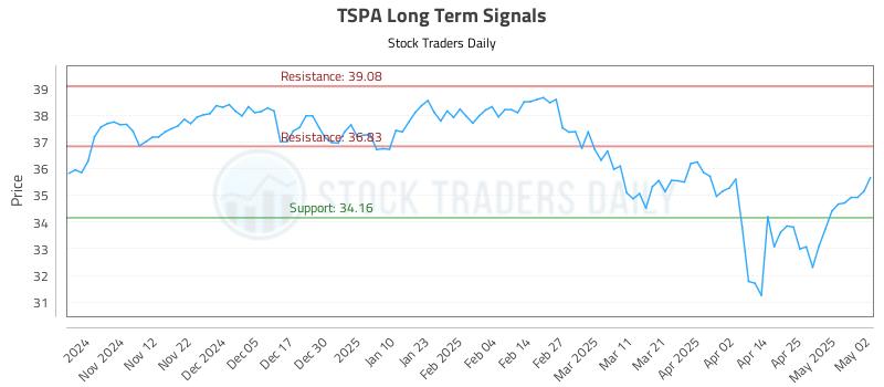 TSPA Long Term Analysis for May 4 2025
