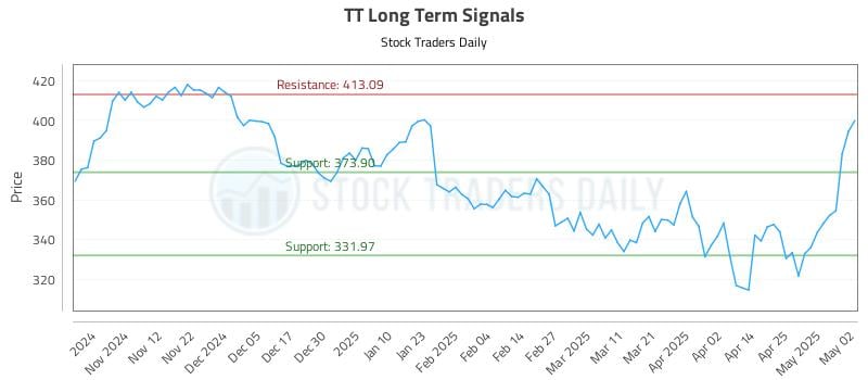 TT Long Term Analysis for May 4 2025