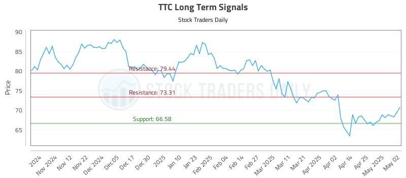 TTC Long Term Analysis for May 4 2025