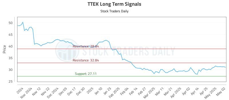TTEK Long Term Analysis for May 4 2025 TTEK Long Term Analysis for May 4 2025