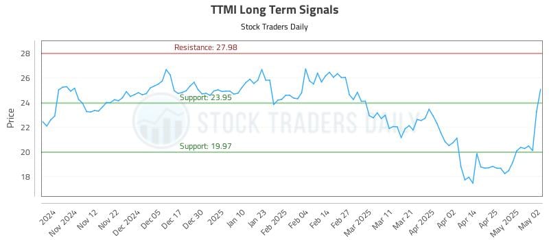TTMI Long Term Analysis for May 4 2025 TTMI Long Term Analysis for May 4 2025
