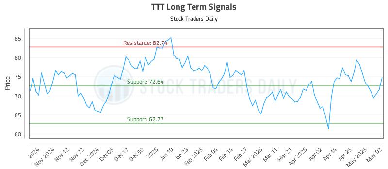 TTT Long Term Analysis for May 4 2025 TTT Long Term Analysis for May 4 2025