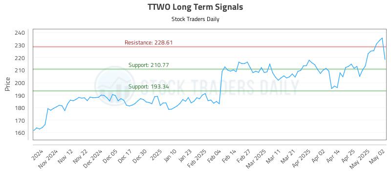 TTWO Long Term Analysis for May 4 2025 TTWO Long Term Analysis for May 4 2025