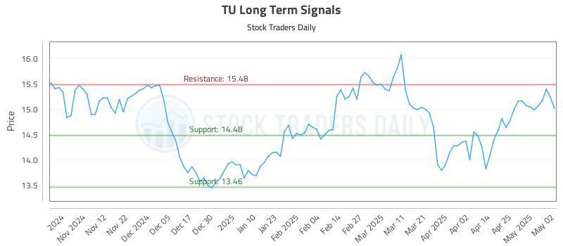 TU Long Term Analysis for May 4 2025 TU Long Term Analysis for May 4 2025