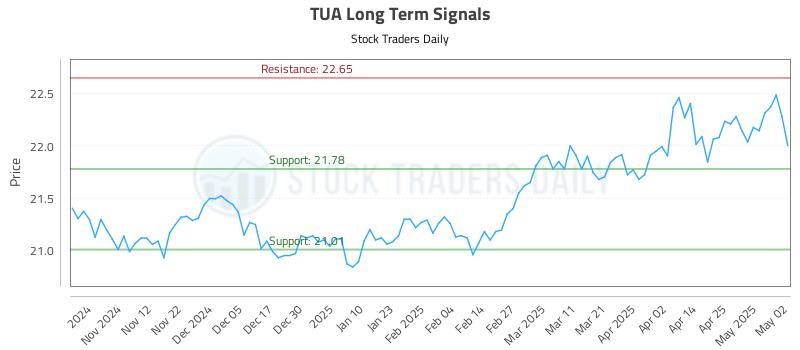 TUA Long Term Analysis for May 4 2025 TUA Long Term Analysis for May 4 2025