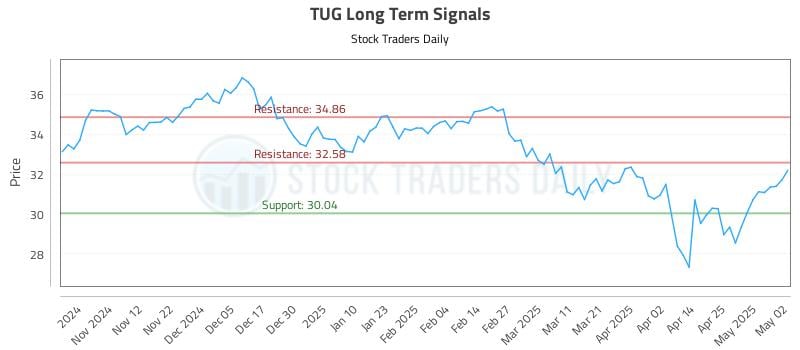 TUG Long Term Analysis for May 4 2025 TUG Long Term Analysis for May 4 2025
