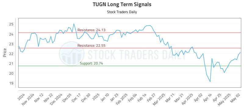 TUGN Long Term Analysis for May 4 2025 TUGN Long Term Analysis for May 4 2025