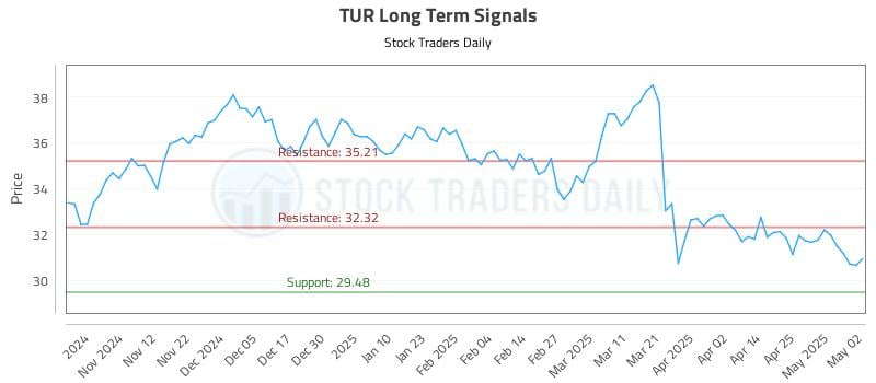 TUR Long Term Analysis for May 4 2025 TUR Long Term Analysis for May 4 2025
