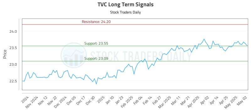 TVC Long Term Analysis for May 4 2025 TVC Long Term Analysis for May 4 2025