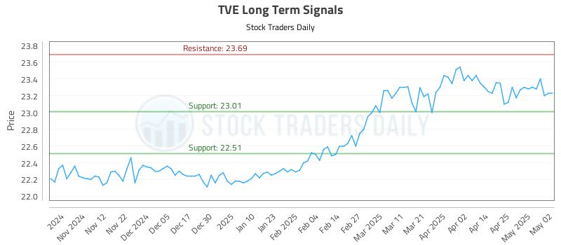 TVE Long Term Analysis for May 4 2025