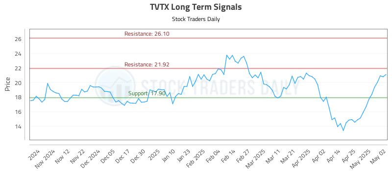 TVTX Long Term Analysis for May 4 2025 TVTX Long Term Analysis for May 4 2025