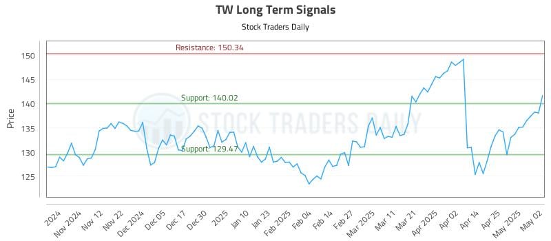 TW Long Term Analysis for May 4 2025 TW Long Term Analysis for May 4 2025