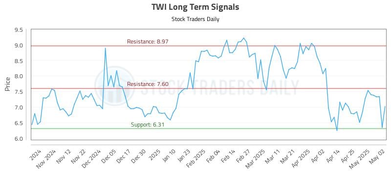 TWI Long Term Analysis for May 4 2025 TWI Long Term Analysis for May 4 2025