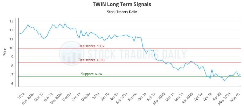 TWIN Long Term Analysis for May 4 2025 TWIN Long Term Analysis for May 4 2025