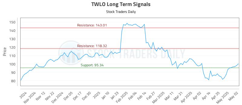 TWLO Long Term Analysis for May 4 2025 TWLO Long Term Analysis for May 4 2025