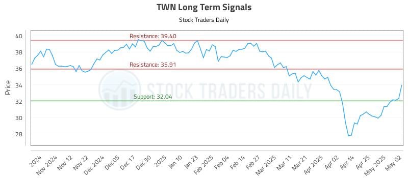 TWN Long Term Analysis for May 4 2025 TWN Long Term Analysis for May 4 2025