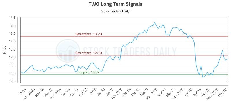 TWO Long Term Analysis for May 4 2025 TWO Long Term Analysis for May 4 2025