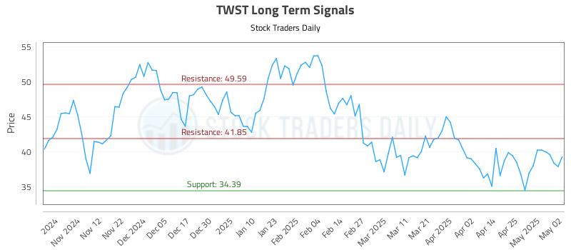 TWST Long Term Analysis for May 4 2025