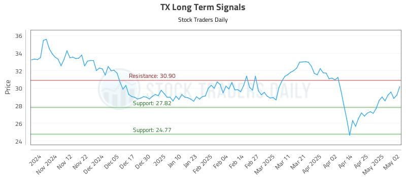 TX Long Term Analysis for May 4 2025