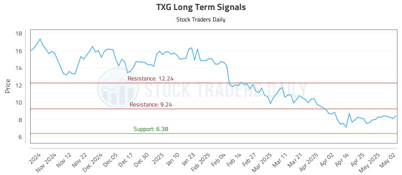 TXG Long Term Analysis for May 4 2025