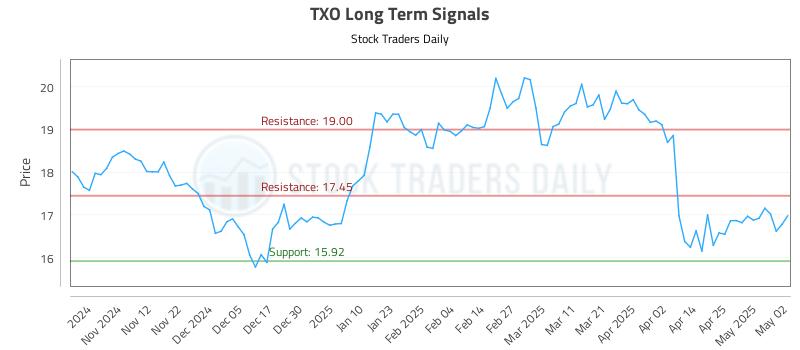 TXO Long Term Analysis for May 4 2025