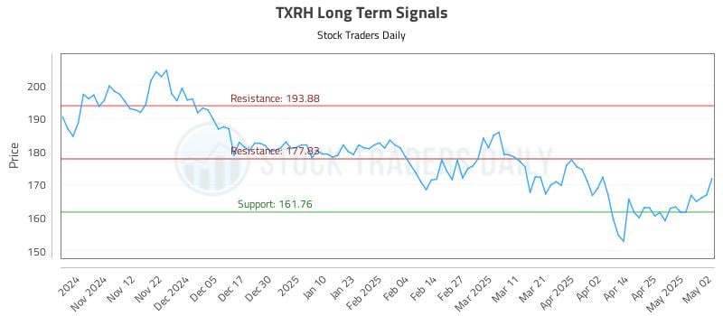 TXRH Long Term Analysis for May 4 2025 TXRH Long Term Analysis for May 4 2025