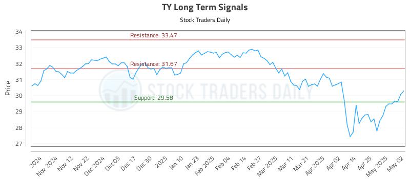TY Long Term Analysis for May 4 2025 TY Long Term Analysis for May 4 2025