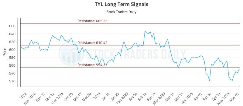 TYL Long Term Analysis for May 4 2025 TYL Long Term Analysis for May 4 2025