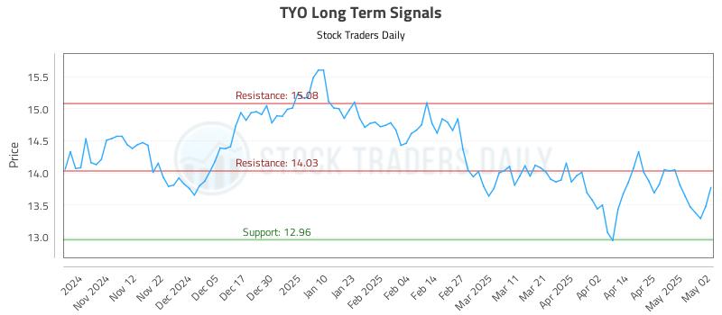 TYO Long Term Analysis for May 4 2025 TYO Long Term Analysis for May 4 2025