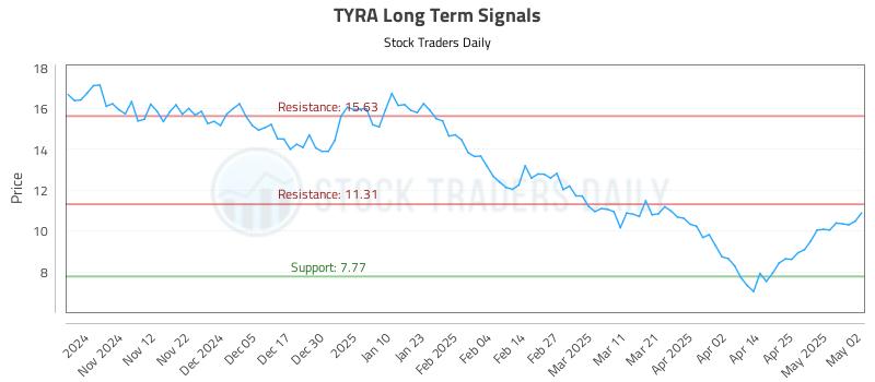 TYRA Long Term Analysis for May 4 2025 TYRA Long Term Analysis for May 4 2025