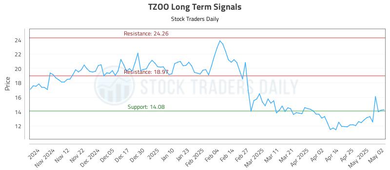 TZOO Long Term Analysis for May 4 2025 TZOO Long Term Analysis for May 4 2025