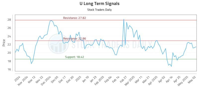 U Long Term Analysis for May 4 2025 U Long Term Analysis for May 4 2025
