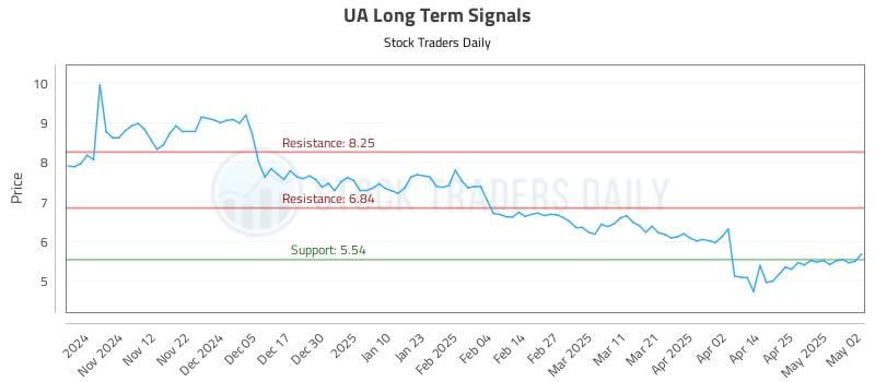 UA Long Term Analysis for May 4 2025 UA Long Term Analysis for May 4 2025