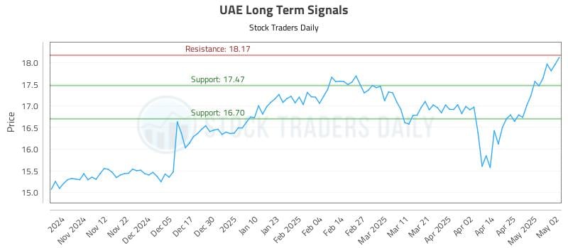 UAE Long Term Analysis for May 4 2025 UAE Long Term Analysis for May 4 2025