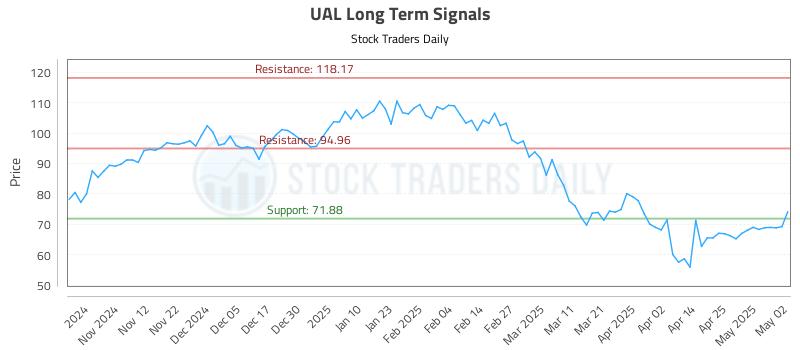 UAL Long Term Analysis for May 4 2025