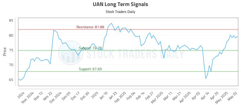 UAN Long Term Analysis for May 4 2025 UAN Long Term Analysis for May 4 2025