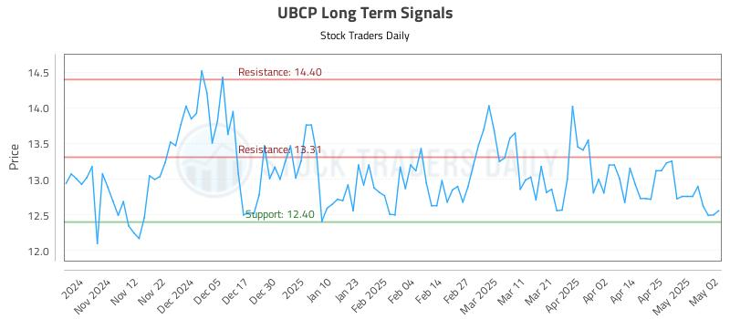 UBCP Long Term Analysis for May 4 2025 UBCP Long Term Analysis for May 4 2025