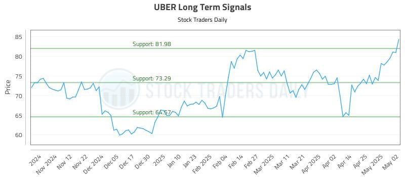 UBER Long Term Analysis for May 4 2025 UBER Long Term Analysis for May 4 2025