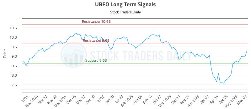 UBFO Long Term Analysis for May 4 2025 UBFO Long Term Analysis for May 4 2025