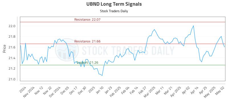 UBND Long Term Analysis for May 4 2025 UBND Long Term Analysis for May 4 2025