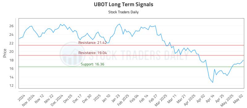 UBOT Long Term Analysis for May 4 2025 UBOT Long Term Analysis for May 4 2025