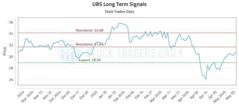 UBS Long Term Analysis for May 4 2025 UBS Long Term Analysis for May 4 2025